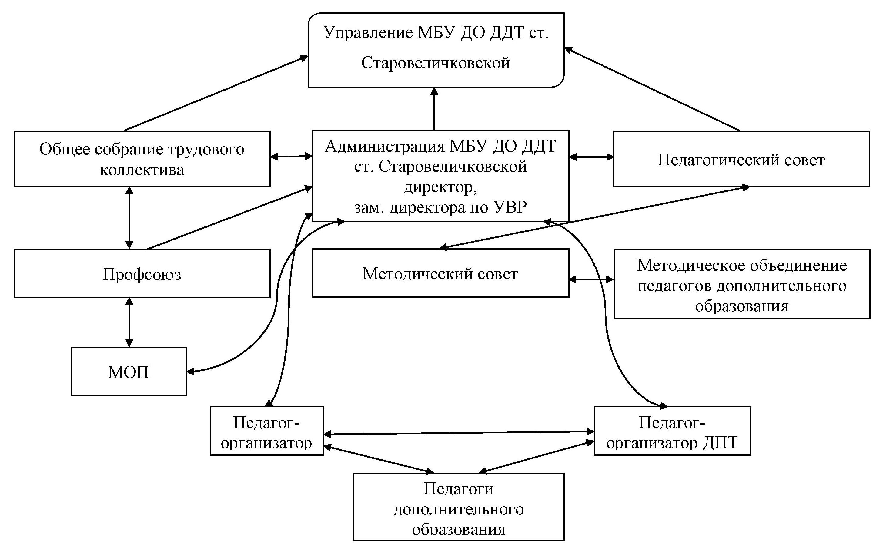 Структура и органы управления образовательной организацией | МБУ ДО ДДТ ст.  Старовеличковской